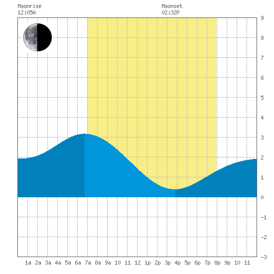 Mckay Bay entrance tide chart for Monday, August 26, 2024