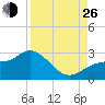 Mckay Bay entrance tide chart for Monday, August 26, 2024