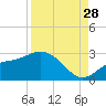 Mckay Bay entrance tide chart for Wednesday, August 28, 2024