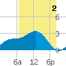 Mckay Bay entrance tide chart for Friday, August 2, 2024