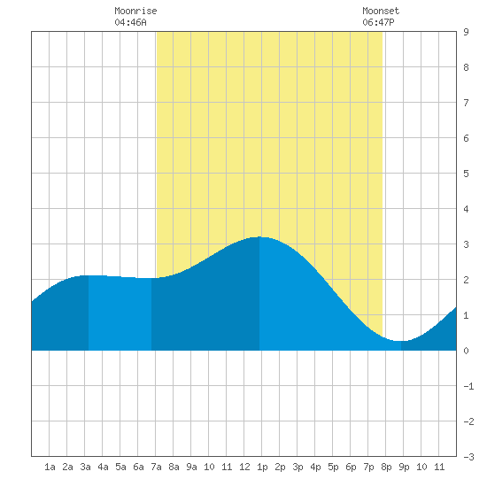 Mckay Bay entrance tide chart for Saturday, August 31, 2024