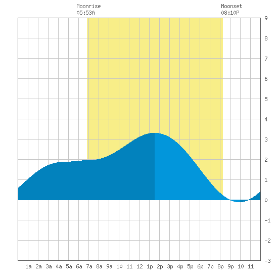 Mckay Bay entrance tide chart for Saturday, August 3, 2024