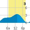 Mckay Bay entrance tide chart for Saturday, August 3, 2024