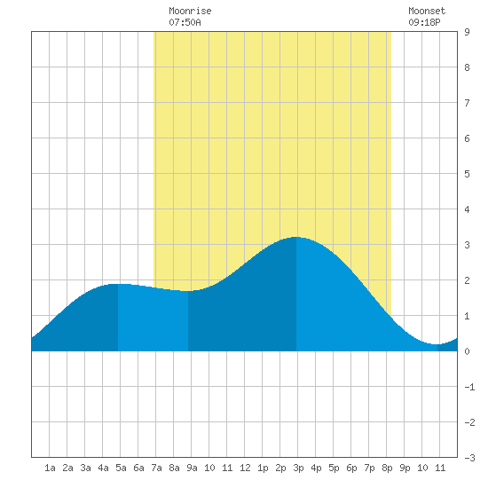 Mckay Bay entrance tide chart for Monday, August 5, 2024