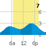 Mckay Bay entrance tide chart for Wednesday, August 7, 2024