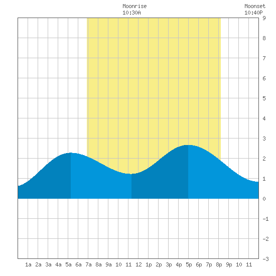 Mckay Bay entrance tide chart for Thursday, August 8, 2024