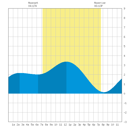 Mckay Bay entrance tide chart for Sunday, September 15, 2024