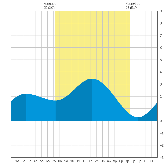 Mckay Bay entrance tide chart for Monday, September 16, 2024