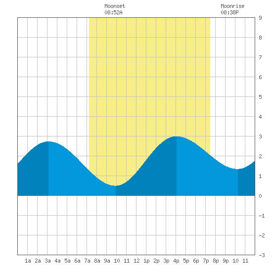 Mckay Bay entrance tide chart for Thursday, September 19, 2024