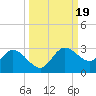 Mckay Bay entrance tide chart for Thursday, September 19, 2024