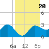 Mckay Bay entrance tide chart for Friday, September 20, 2024