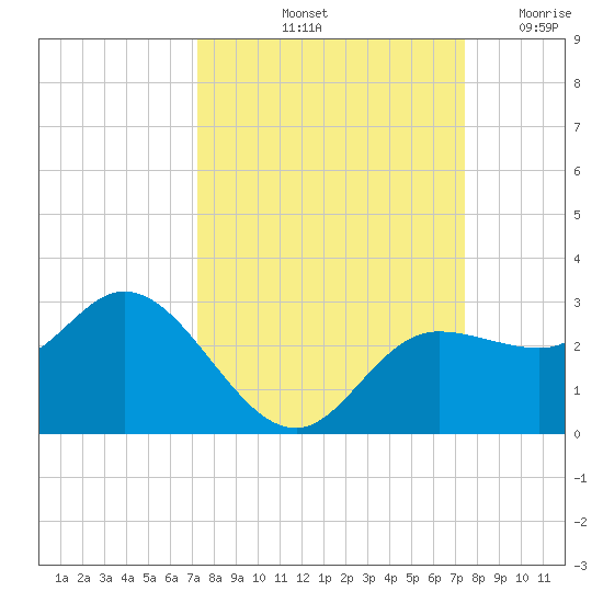 Mckay Bay entrance tide chart for Saturday, September 21, 2024