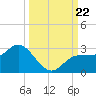 Mckay Bay entrance tide chart for Sunday, September 22, 2024
