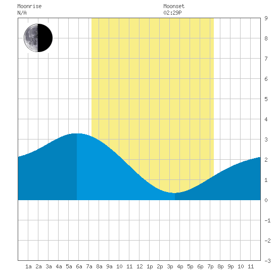 Mckay Bay entrance tide chart for Tuesday, September 24, 2024