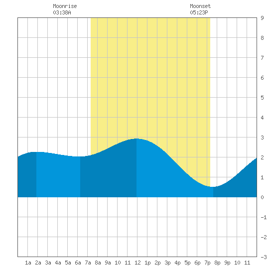 Mckay Bay entrance tide chart for Saturday, September 28, 2024