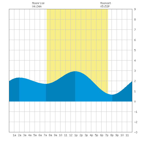 Mckay Bay entrance tide chart for Sunday, September 29, 2024