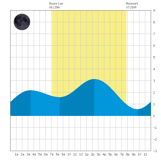 Mckay Bay entrance tide chart for Monday, September 2, 2024