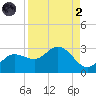 Mckay Bay entrance tide chart for Monday, September 2, 2024