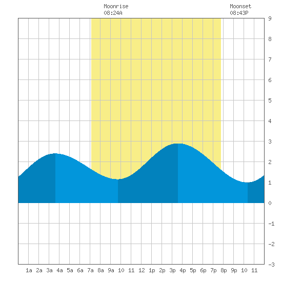 Mckay Bay entrance tide chart for Wednesday, September 4, 2024