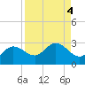Mckay Bay entrance tide chart for Wednesday, September 4, 2024