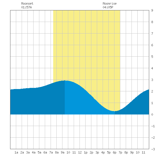 Mckay Bay entrance tide chart for Saturday, October 12, 2024