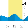 Mckay Bay entrance tide chart for Monday, October 14, 2024