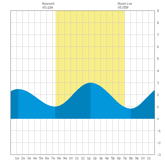 Mckay Bay entrance tide chart for Tuesday, October 15, 2024