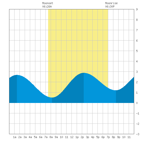 Mckay Bay entrance tide chart for Wednesday, October 16, 2024