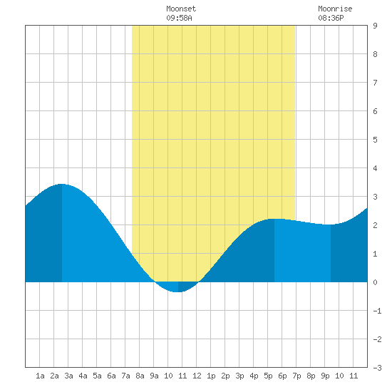Mckay Bay entrance tide chart for Saturday, October 19, 2024