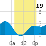 Mckay Bay entrance tide chart for Saturday, October 19, 2024