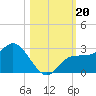 Mckay Bay entrance tide chart for Sunday, October 20, 2024