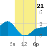 Mckay Bay entrance tide chart for Monday, October 21, 2024