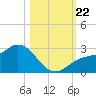 Mckay Bay entrance tide chart for Tuesday, October 22, 2024