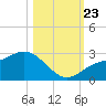 Mckay Bay entrance tide chart for Wednesday, October 23, 2024
