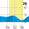 Mckay Bay entrance tide chart for Saturday, October 26, 2024