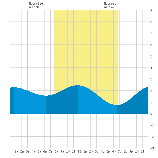 Mckay Bay entrance tide chart for Sunday, October 27, 2024