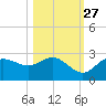 Mckay Bay entrance tide chart for Sunday, October 27, 2024