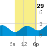 Mckay Bay entrance tide chart for Tuesday, October 29, 2024