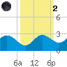 Mckay Bay entrance tide chart for Wednesday, October 2, 2024