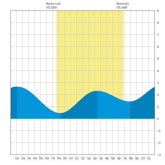 Mckay Bay entrance tide chart for Wednesday, October 30, 2024