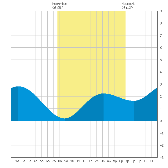 Mckay Bay entrance tide chart for Thursday, October 31, 2024