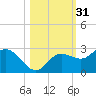Mckay Bay entrance tide chart for Thursday, October 31, 2024