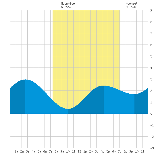 Mckay Bay entrance tide chart for Friday, October 4, 2024