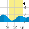 Mckay Bay entrance tide chart for Friday, October 4, 2024