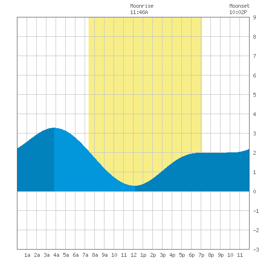 Mckay Bay entrance tide chart for Monday, October 7, 2024