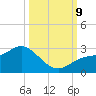 Mckay Bay entrance tide chart for Wednesday, October 9, 2024