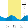 Mckay Bay entrance tide chart for Monday, November 11, 2024