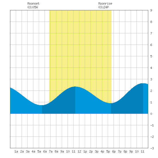 Mckay Bay entrance tide chart for Tuesday, November 12, 2024
