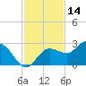 Mckay Bay entrance tide chart for Thursday, November 14, 2024