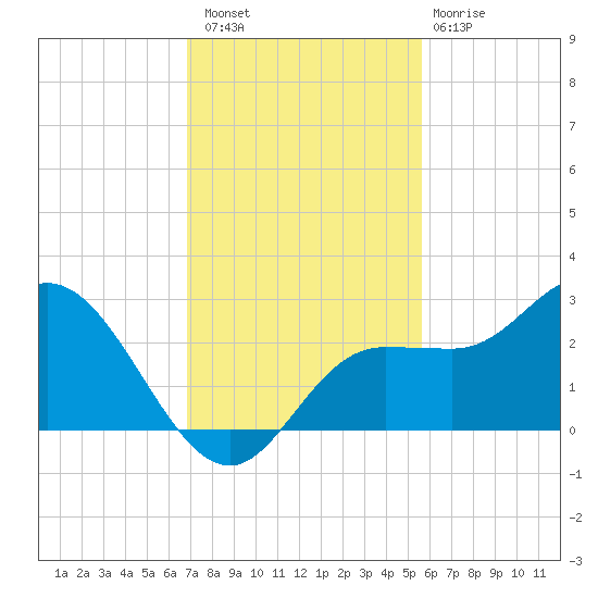 Mckay Bay entrance tide chart for Saturday, November 16, 2024